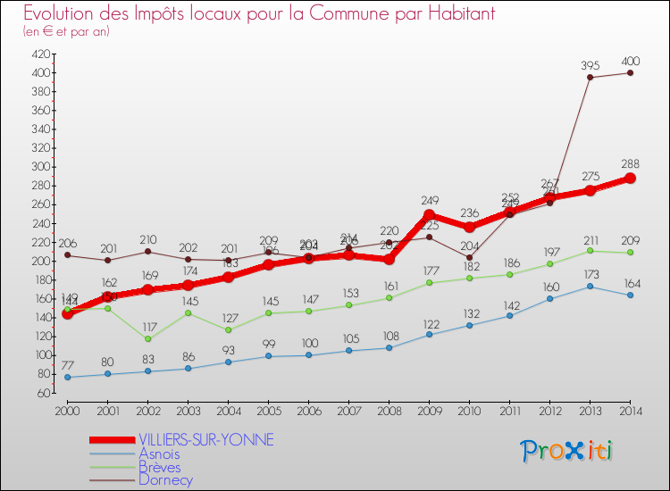 Evolution et montant des impôts locaux par Habitant pour VILLIERS-SUR-YONNE et les communes proches de 2000 à 2014 Comparaison des impôts locaux par habitant pour VILLIERS-SUR-YONNE et les communes voisines de 2000 à 2014