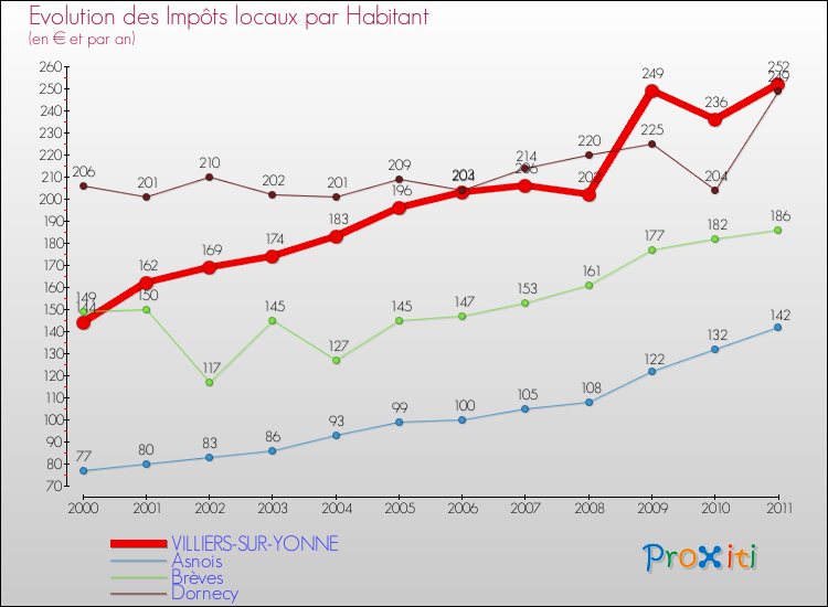 Evolution et montant des impôts locaux par Habitant pour VILLIERS-SUR-YONNE et les communes proches Comparaison des impôts locaux par habitant pour VILLIERS-SUR-YONNE et les communes voisines