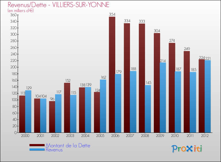Evolution comparée de la dette et des revenus pour la commune de VILLIERS-SUR-YONNE de 2000 à 2012 Comparaison de la dette et des revenus pour VILLIERS-SUR-YONNE de 2000 à 2012