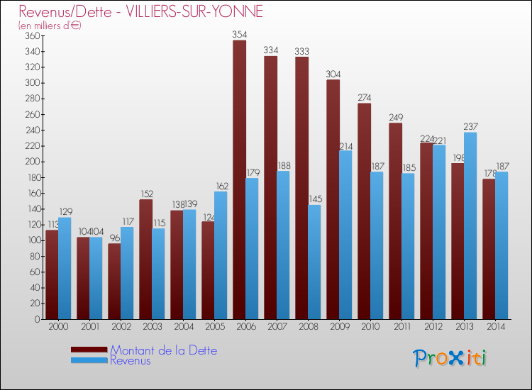 Evolution comparée de la dette et des revenus pour la commune de VILLIERS-SUR-YONNE de 2000 à 2014 Comparaison de la dette et des revenus pour VILLIERS-SUR-YONNE de 2000 à 2014
