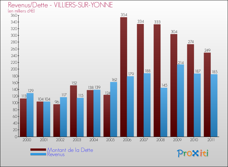 Evolution comparée de la dette et des revenus pour la commune de VILLIERS-SUR-YONNE de 2000 à 2011 Comparaison de la dette et des revenus pour VILLIERS-SUR-YONNE de 2000 à 2011