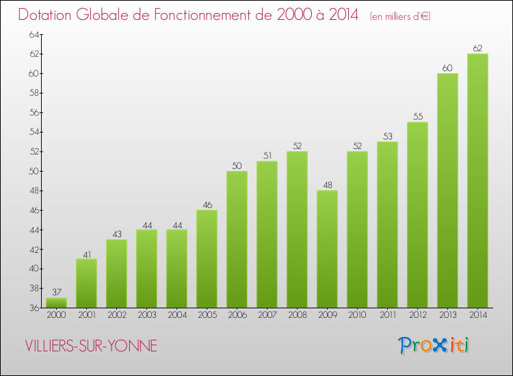 Evolution du montant de la Dotation Globale de Fonctionnement pour la commune de VILLIERS-SUR-YONNE de 2000 à 2014 Evolution du montant de la Dotation Globale de Fonctionnement pour VILLIERS-SUR-YONNE de 2000 à 2014