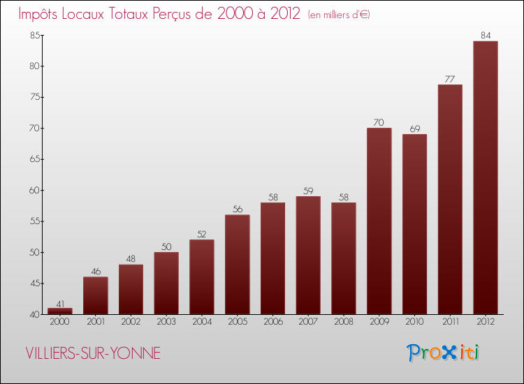 Evolution des Impôts Locaux pour la commune de VILLIERS-SUR-YONNE de 2000 à 2012 Evolution des Impôts Locaux pour VILLIERS-SUR-YONNE de 2000 à 2012