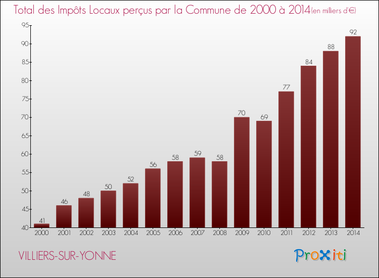 Evolution des Impôts Locaux pour la commune de VILLIERS-SUR-YONNE de 2000 à 2014 Evolution des Impôts Locaux pour VILLIERS-SUR-YONNE de 2000 à 2014
