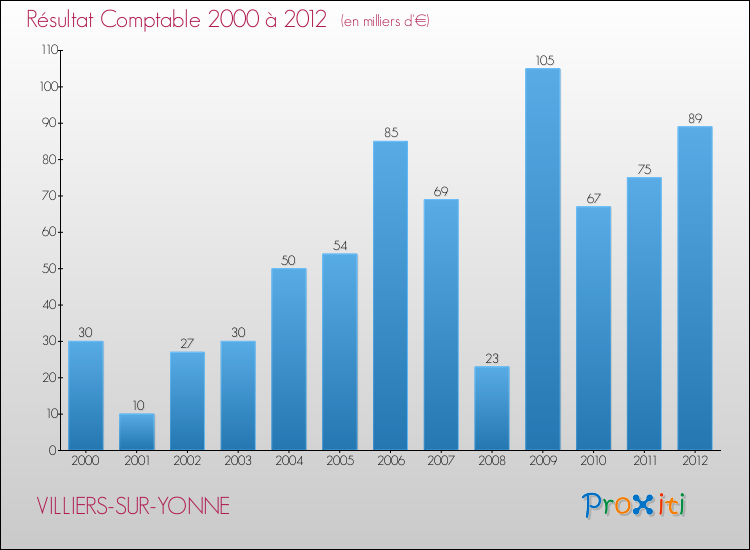 Evolution du résultat comptable pour la commune de VILLIERS-SUR-YONNE de 2000 à 2012 Evolution du résultat comptable pour VILLIERS-SUR-YONNE de 2000 à 2012