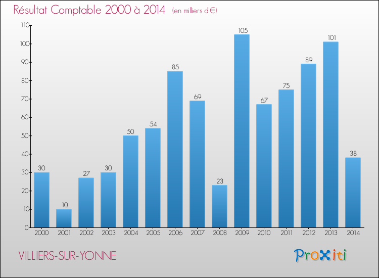 Evolution du résultat comptable pour la commune de VILLIERS-SUR-YONNE de 2000 à 2014 Evolution du résultat comptable pour VILLIERS-SUR-YONNE de 2000 à 2014