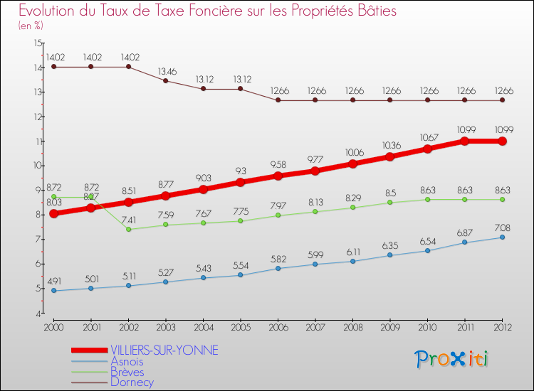 Evolution du taux de la taxe foncière sur le bati pour VILLIERS-SUR-YONNE et les communes proches de 2000 à 2012 Comparaison des taux de taxe foncière sur le bati pour VILLIERS-SUR-YONNE et les communes voisines de 2000 à 2012