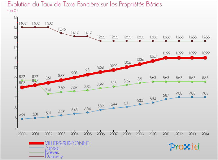 Evolution du taux de la taxe foncière sur le bati pour VILLIERS-SUR-YONNE et les communes proches de 2000 à 2014 Comparaison des taux de taxe foncière sur le bati pour VILLIERS-SUR-YONNE et les communes voisines de 2000 à 2014