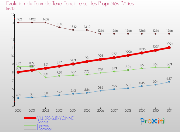 Evolution du taux de la taxe foncière sur le bati pour VILLIERS-SUR-YONNE et les communes proches Comparaison des taux de taxe foncière sur le bati pour VILLIERS-SUR-YONNE et les communes voisines