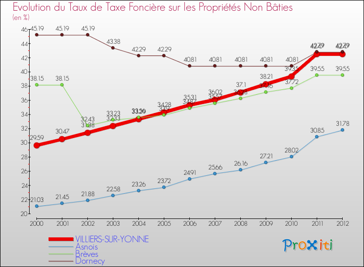Evolution du taux de la taxe foncière sur les immeubles et terrains non batis pour VILLIERS-SUR-YONNE et les communes proches de 2000 à 2012 Comparaison des taux de la taxe foncière sur les immeubles et terrains non batis pour VILLIERS-SUR-YONNE et les communes voisines de 2000 à 2012