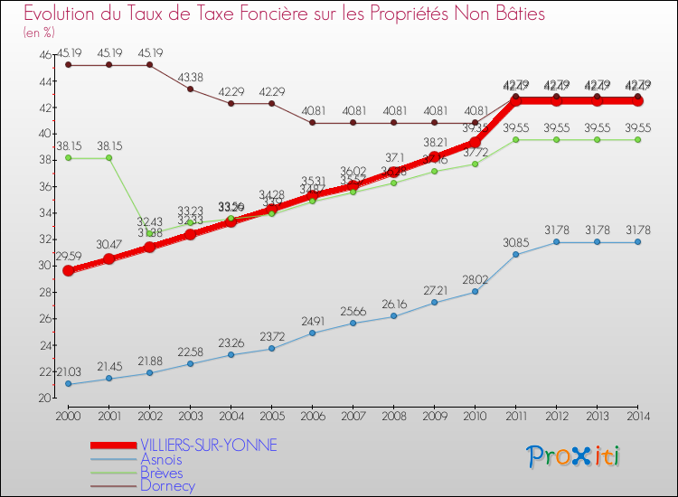 Evolution du taux de la taxe foncière sur les immeubles et terrains non batis pour VILLIERS-SUR-YONNE et les communes proches de 2000 à 2014 Comparaison des taux de la taxe foncière sur les immeubles et terrains non batis pour VILLIERS-SUR-YONNE et les communes voisines de 2000 à 2014