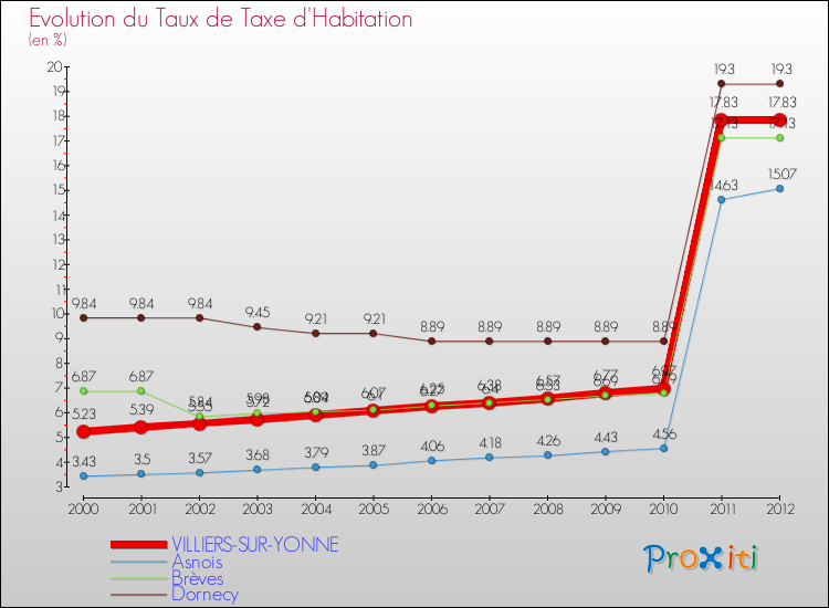 Evolution du taux de la taxe d'habitation pour VILLIERS-SUR-YONNE et les communes proches Comparaison des taux de la taxe d'habitation pour VILLIERS-SUR-YONNE et les communes voisines