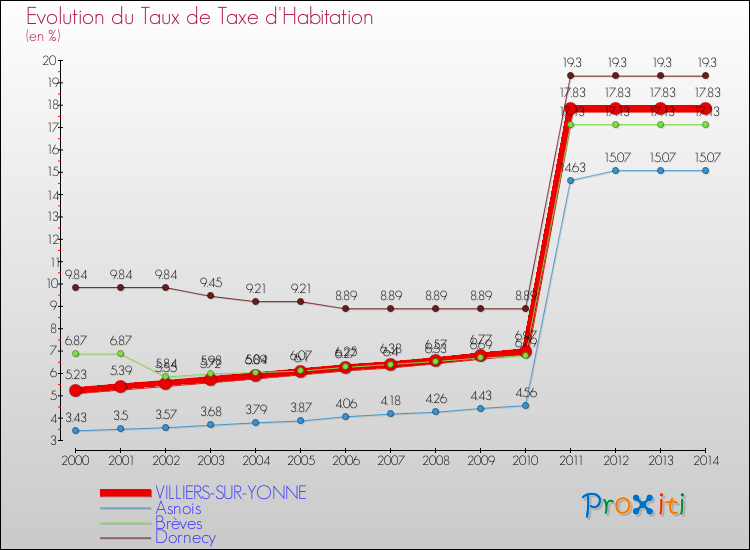 Evolution du taux de la taxe d'habitation pour VILLIERS-SUR-YONNE et les communes proches de 2000 à 2014 Comparaison des taux de la taxe d'habitation pour VILLIERS-SUR-YONNE et les communes voisines de 2000 à 2014