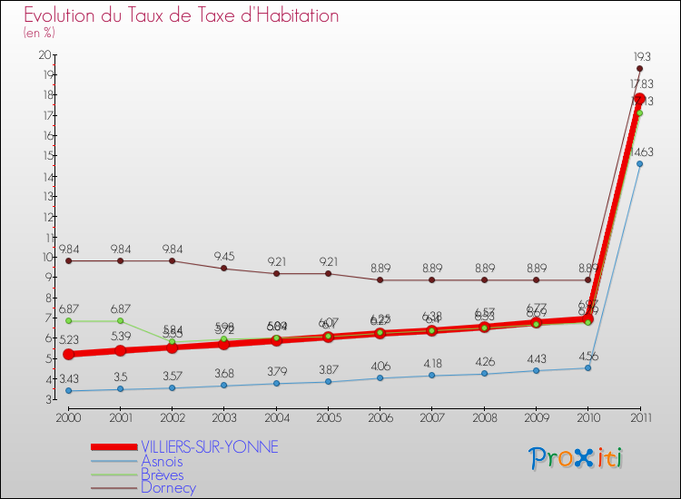 Evolution du taux de la taxe d'habitation pour VILLIERS-SUR-YONNE et les communes proches Comparaison des taux de la taxe d'habitation pour VILLIERS-SUR-YONNE et les communes voisines