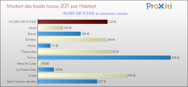 Montant des impôts locaux par Habitant pour VILLIERS-SUR-YONNE et les communes proches Comparaison des impôts locaux par habitant pour VILLIERS-SUR-YONNE et les communes voisines