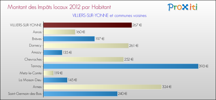 Montant des impôts locaux par Habitant pour VILLIERS-SUR-YONNE et les communes proches Comparaison des impôts locaux par habitant pour VILLIERS-SUR-YONNE et les communes voisines
