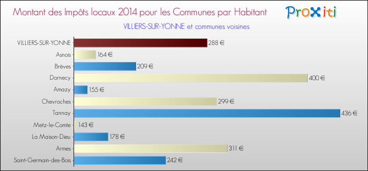 Montant des impôts locaux par Habitant pour VILLIERS-SUR-YONNE et les communes proches en 2014 Comparaison des impôts locaux par habitant pour VILLIERS-SUR-YONNE et les communes voisines en 2014