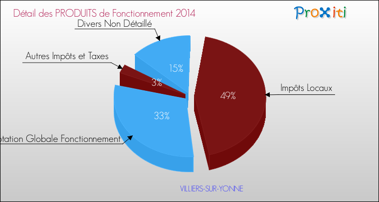 Décomposition du Budget de Fonctionnement 2014 de la commune de VILLIERS-SUR-YONNE Budget de Fonctionnement 2014 pour la commune de VILLIERS-SUR-YONNE