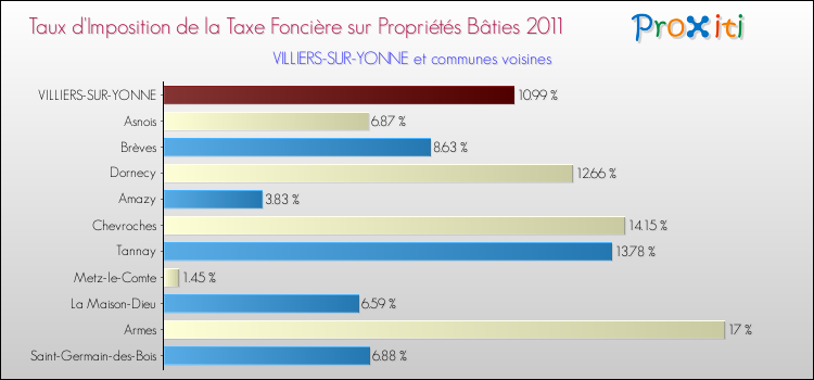 Taux d'imposition de la taxe foncière sur le bati 2011 pour VILLIERS-SUR-YONNE et les communes proches Comparaison des taux d'imposition de la taxe foncière sur le bati 2011 pour VILLIERS-SUR-YONNE et les communes voisines