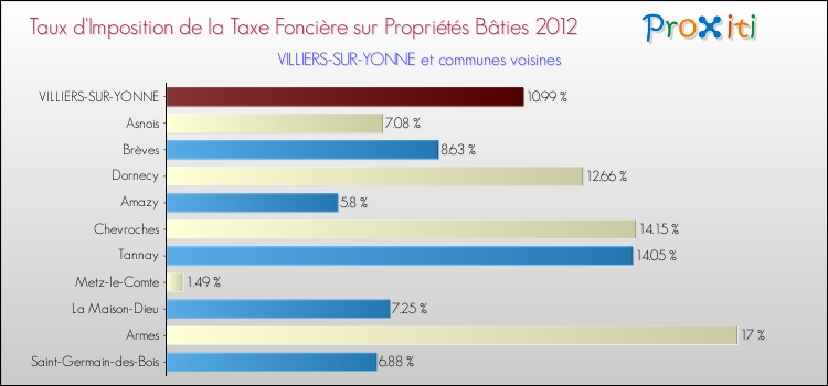 Taux d'imposition de la taxe foncière sur le bati 2012 pour VILLIERS-SUR-YONNE et les communes proches Comparaison des taux d'imposition de la taxe foncière sur le bati 2012 pour VILLIERS-SUR-YONNE et les communes voisines