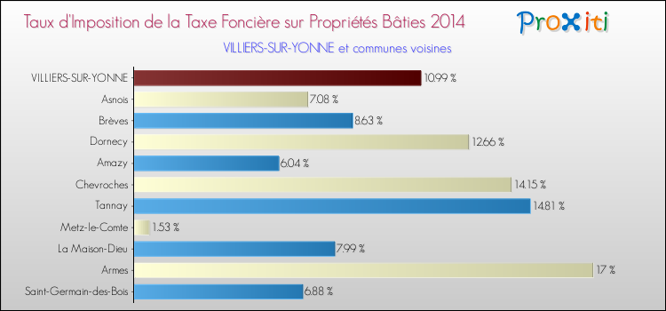 Taux d'imposition de la taxe foncière sur le bati 2014 pour VILLIERS-SUR-YONNE et les communes proches Comparaison des taux d'imposition de la taxe foncière sur le bati 2014 pour VILLIERS-SUR-YONNE et les communes voisines