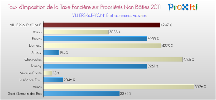 Taux d'imposition de la taxe foncière sur les immeubles et terrains non batis 2011 pour VILLIERS-SUR-YONNE et les communes proches Comparaison des taux d'imposition de la taxe foncière sur les immeubles et terrains non batis 2011 pour VILLIERS-SUR-YONNE et les communes voisines