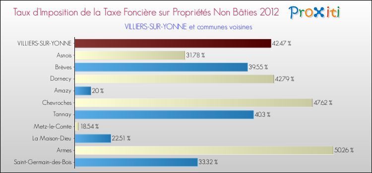 Taux d'imposition de la taxe foncière sur les immeubles et terrains non batis 2012 pour VILLIERS-SUR-YONNE et les communes proches Comparaison des taux d'imposition de la taxe foncière sur les immeubles et terrains non batis 2012 pour VILLIERS-SUR-YONNE et les communes voisines