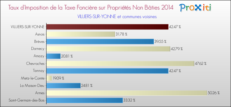Taux d'imposition de la taxe foncière sur les immeubles et terrains non batis 2014 pour VILLIERS-SUR-YONNE et les communes proches Comparaison des taux d'imposition de la taxe foncière sur les immeubles et terrains non batis 2014 pour VILLIERS-SUR-YONNE et les communes voisines