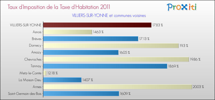 Taux d'imposition de la taxe d'habitation 2011 pour VILLIERS-SUR-YONNE et les communes proches Comparaison des taux d'imposition de la taxe d'habitation 2011 pour VILLIERS-SUR-YONNE et les communes voisines