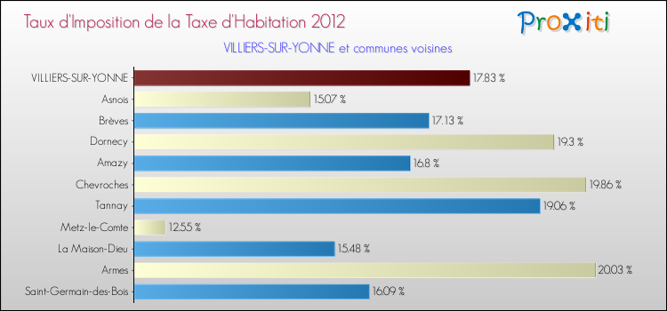 Taux d'imposition de la taxe d'habitation 2012 pour VILLIERS-SUR-YONNE et les communes proches Comparaison des taux d'imposition de la taxe d'habitation 2012 pour VILLIERS-SUR-YONNE et les communes voisines