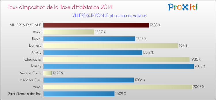 Taux d'imposition de la taxe d'habitation 2014 pour VILLIERS-SUR-YONNE et les communes proches Comparaison des taux d'imposition de la taxe d'habitation 2014 pour VILLIERS-SUR-YONNE et les communes voisines