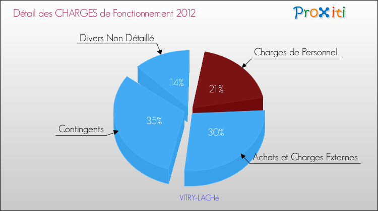 Décomposition des Charges de Fonctionnement 2012 de la commune de VITRY-LACHé Charges de Fonctionnement 2012 pour la commune de VITRY-LACHé