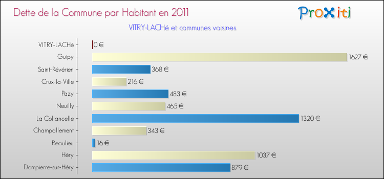 Dette par habitant de la commune en 2011 pour VITRY-LACHé et les communes proches Comparaison de la dette par habitant de la commune en 2011 pour VITRY-LACHé et les communes voisines