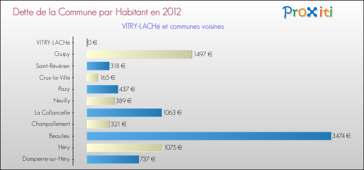 Dette par habitant de la commune en 2012 pour VITRY-LACHé et les communes proches Comparaison de la dette par habitant de la commune en 2012 pour VITRY-LACHé et les communes voisines