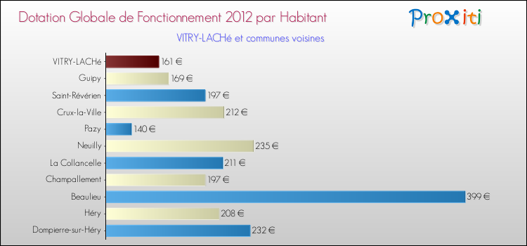 Montant des dotations globales de fonctionnement DGF par Habitant pour VITRY-LACHé et les communes proches Comparaison des des dotations globales de fonctionnement DGF par habitant pour VITRY-LACHé et les communes voisines