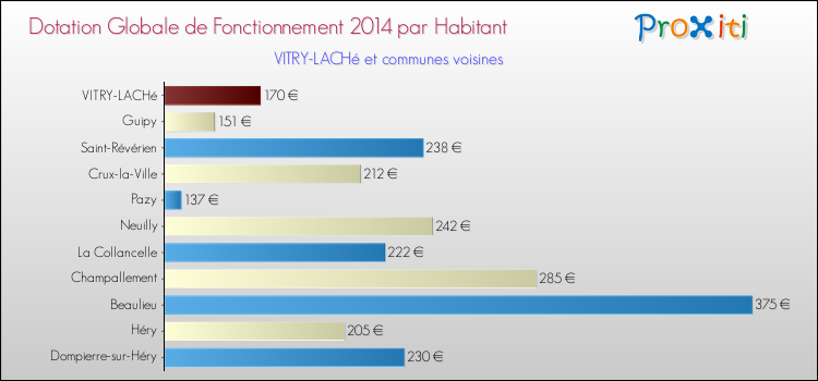 Montant des dotations globales de fonctionnement DGF par Habitant pour VITRY-LACHé et les communes proches en 2014. Comparaison des des dotations globales de fonctionnement DGF par habitant pour VITRY-LACHé et les communes voisines en 2014.