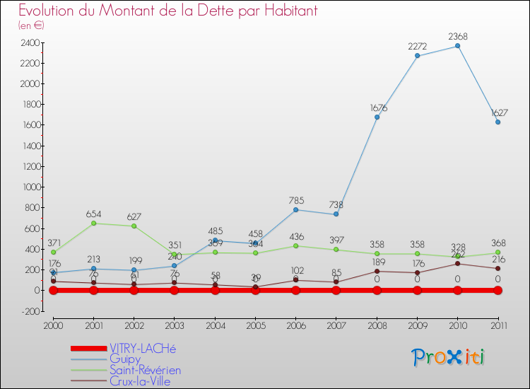 Evolution de la dette par habitant pour la commune de VITRY-LACHé et les communes proches Comparaison de la dette par habitant pour VITRY-LACHé et les communes voisines