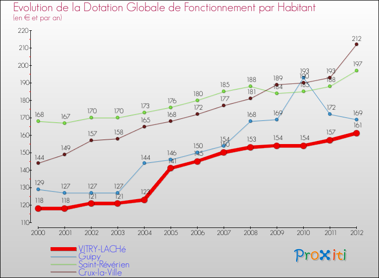 Evolution et montant de la dotation globale de fonctionnement par Habitant pour VITRY-LACHé et les communes proches Comparaison des dotations globales de fonctionnement par habitant pour VITRY-LACHé et les communes voisines
