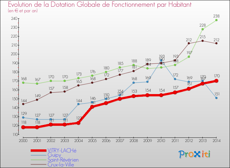 Evolution et montant de la dotation globale de fonctionnement par Habitant pour VITRY-LACHé et les communes proches de 2000 à 2014. Comparaison des dotations globales de fonctionnement par habitant pour VITRY-LACHé et les communes voisines de 2000 à 2014.