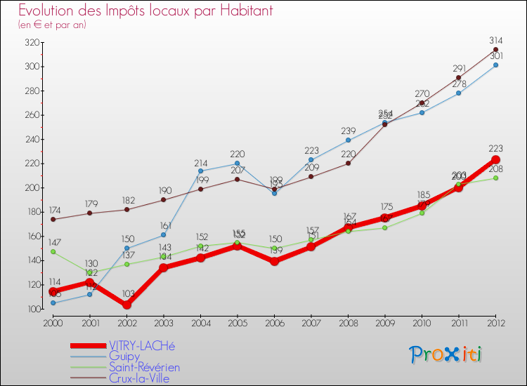 Evolution et montant des impôts locaux par Habitant pour VITRY-LACHé et les communes proches Comparaison des impôts locaux par habitant pour VITRY-LACHé et les communes voisines