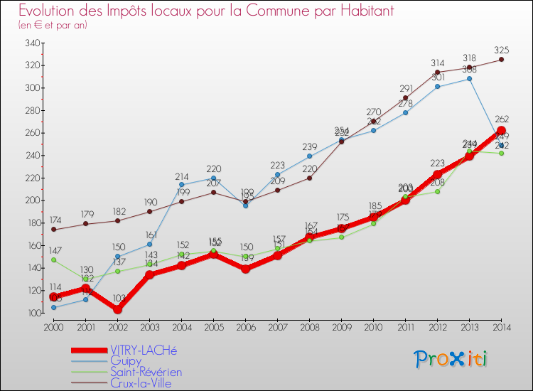 Evolution et montant des impôts locaux par Habitant pour VITRY-LACHé et les communes proches de 2000 à 2014 Comparaison des impôts locaux par habitant pour VITRY-LACHé et les communes voisines de 2000 à 2014