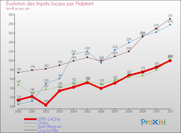 Evolution et montant des impôts locaux par Habitant pour VITRY-LACHé et les communes proches Comparaison des impôts locaux par habitant pour VITRY-LACHé et les communes voisines