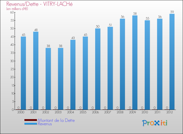 Evolution comparée de la dette et des revenus pour la commune de VITRY-LACHé de 2000 à 2012 Comparaison de la dette et des revenus pour VITRY-LACHé de 2000 à 2012