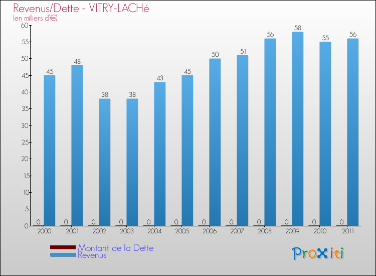 Evolution comparée de la dette et des revenus pour la commune de VITRY-LACHé de 2000 à 2011 Comparaison de la dette et des revenus pour VITRY-LACHé de 2000 à 2011