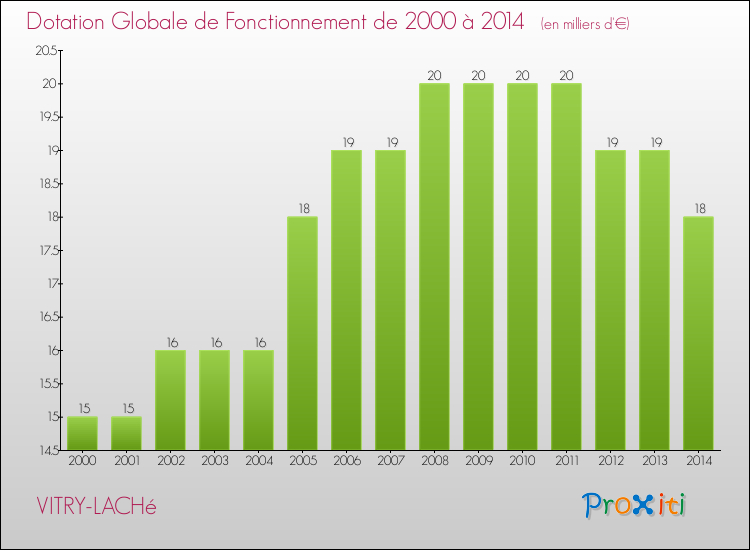 Evolution du montant de la Dotation Globale de Fonctionnement pour la commune de VITRY-LACHé de 2000 à 2014 Evolution du montant de la Dotation Globale de Fonctionnement pour VITRY-LACHé de 2000 à 2014