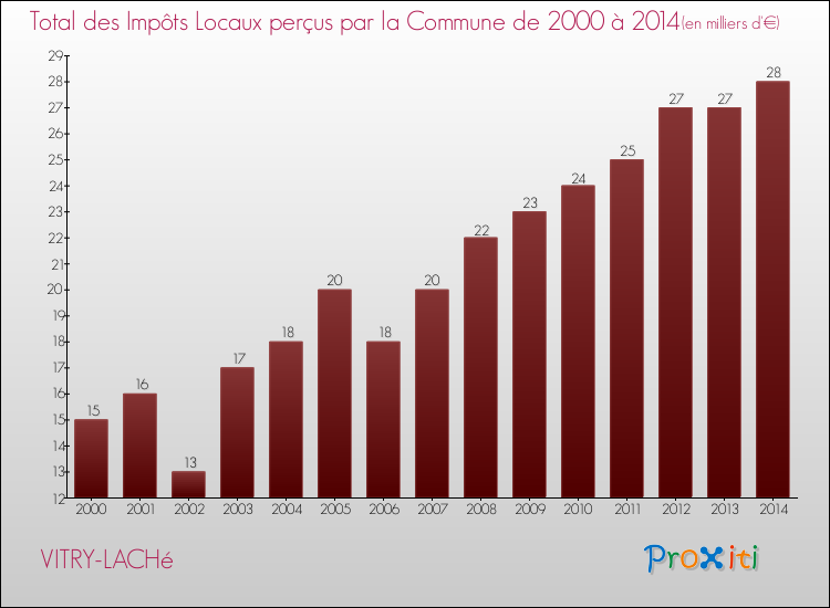 Evolution des Impôts Locaux pour la commune de VITRY-LACHé de 2000 à 2014 Evolution des Impôts Locaux pour VITRY-LACHé de 2000 à 2014