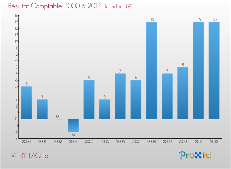 Evolution du résultat comptable pour la commune de VITRY-LACHé de 2000 à 2012 Evolution du résultat comptable pour VITRY-LACHé de 2000 à 2012