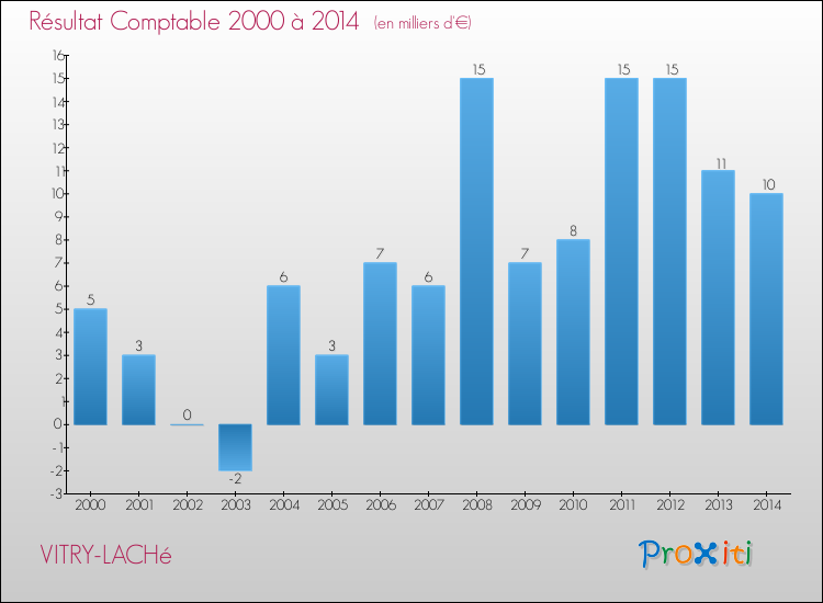 Evolution du résultat comptable pour la commune de VITRY-LACHé de 2000 à 2014 Evolution du résultat comptable pour VITRY-LACHé de 2000 à 2014