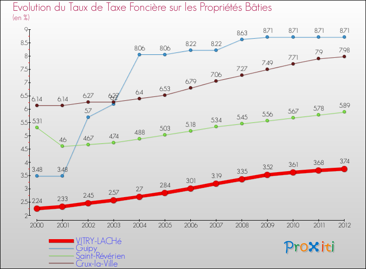 Evolution du taux de la taxe foncière sur le bati pour VITRY-LACHé et les communes proches de 2000 à 2012 Comparaison des taux de taxe foncière sur le bati pour VITRY-LACHé et les communes voisines de 2000 à 2012