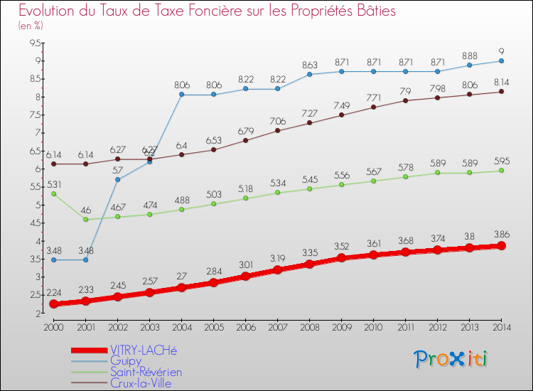 Evolution du taux de la taxe foncière sur le bati pour VITRY-LACHé et les communes proches de 2000 à 2014 Comparaison des taux de taxe foncière sur le bati pour VITRY-LACHé et les communes voisines de 2000 à 2014